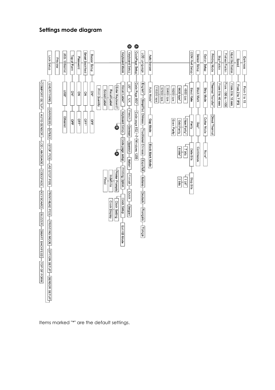 Settings mode diagram | GoDEX EZPi1000 series User Manual | Page 24 / 46