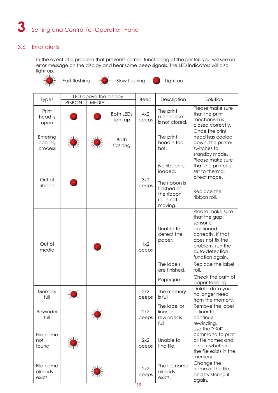 6 error alerts, Setting and control for operation panel | GoDEX EZ2050 series User Manual | Page 23 / 46