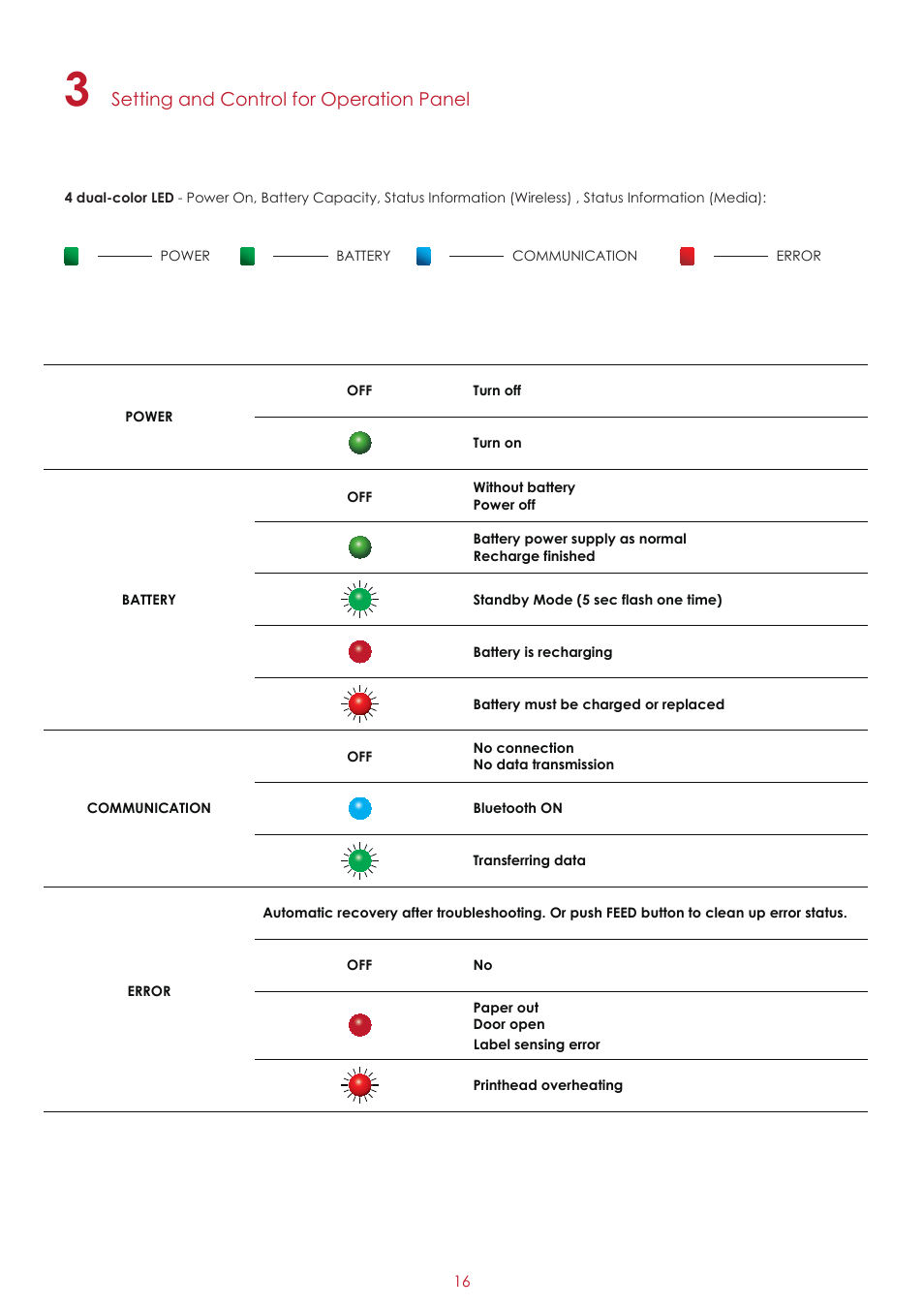 Setting and control for operation panel | GoDEX MX30i User Manual | Page 20 / 34