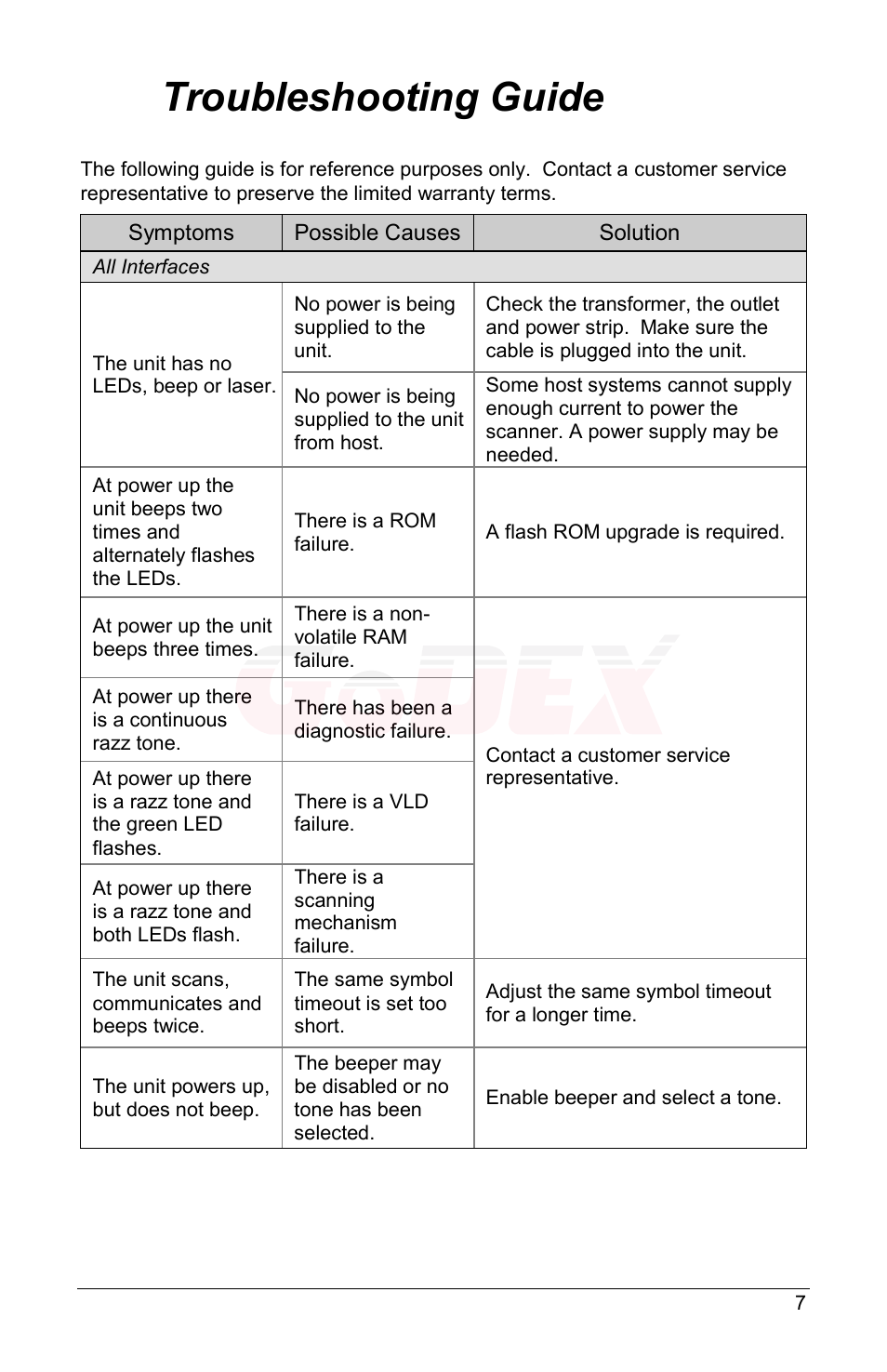 Troubleshooting guide | GoDEX GS220 User Manual | Page 11 / 36