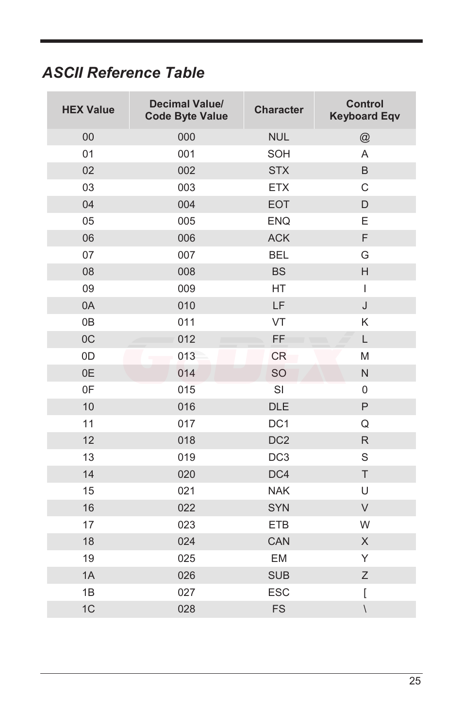 Ascii reference table | GoDEX GS220 User Manual | Page 29 / 36