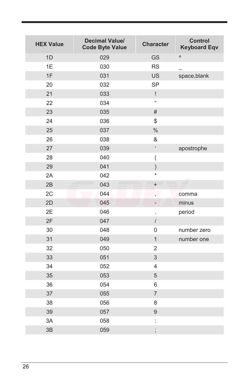 GoDEX GS220 User Manual | Page 30 / 36