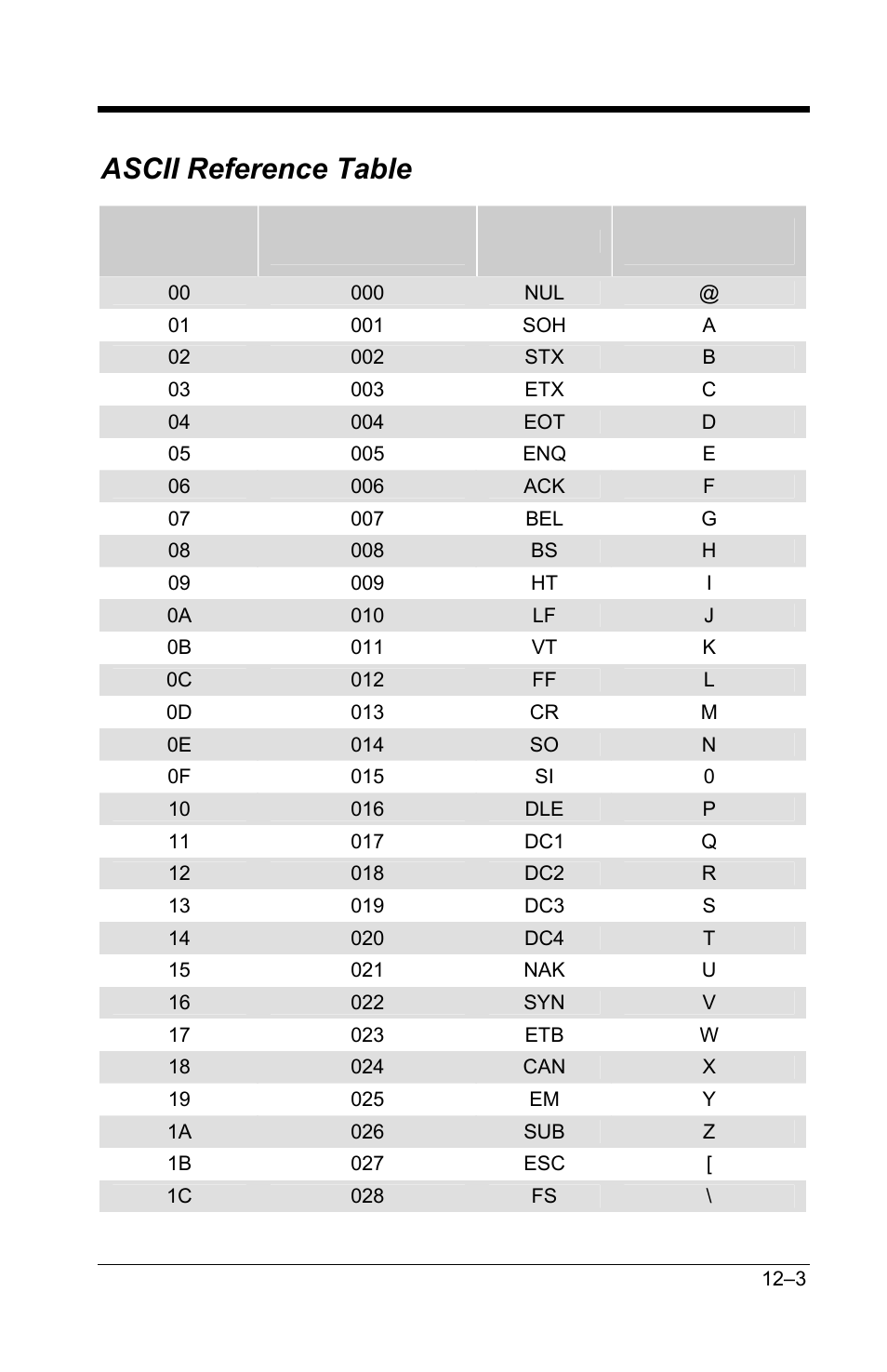 Ascii reference table, Ascii reference table –3 | GoDEX GS220 User Manual | Page 74 / 82