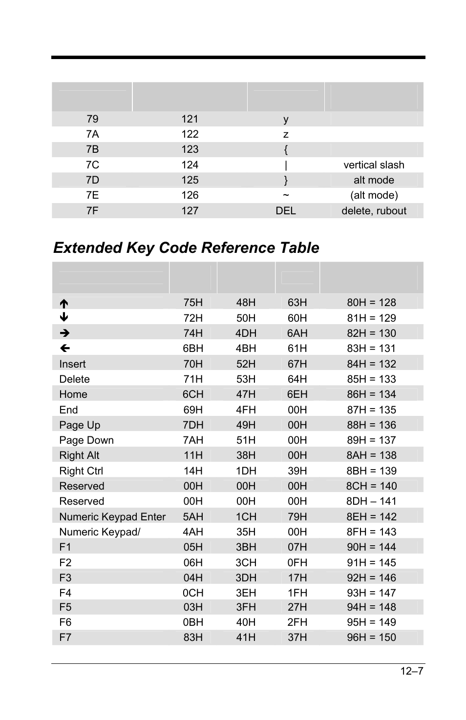 Extended key code reference table, Extended key code reference table –7 | GoDEX GS220 User Manual | Page 78 / 82