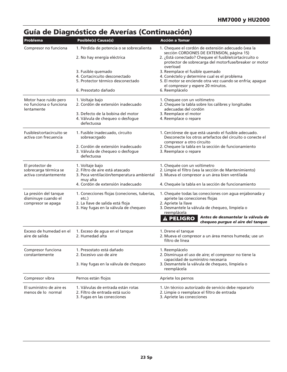 Guía de diagnóstico de averías (continuación) | Campbell Hausfeld IN628801AV User Manual | Page 23 / 24