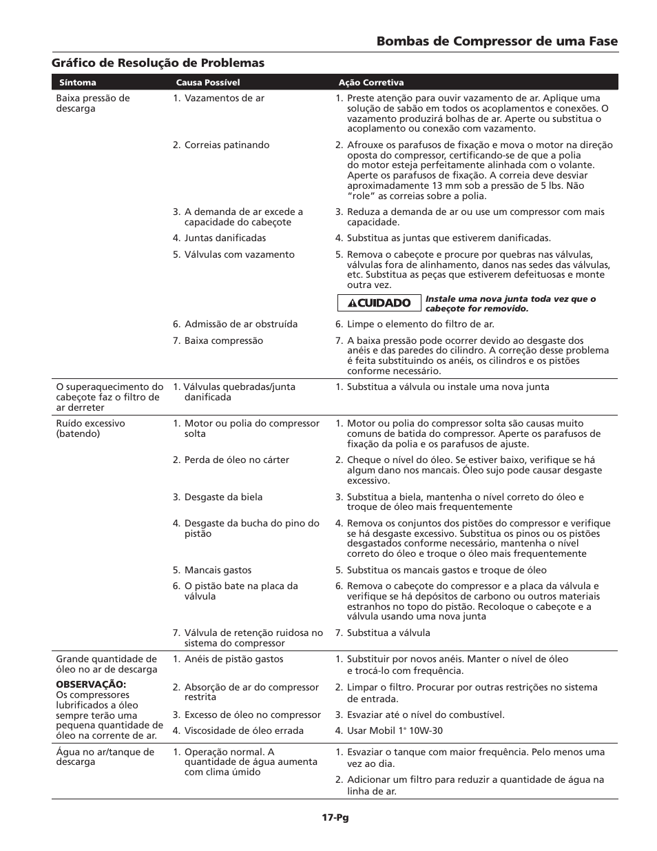 Bombas de compressor de uma fase | Campbell Hausfeld IN228704AV User Manual | Page 17 / 24