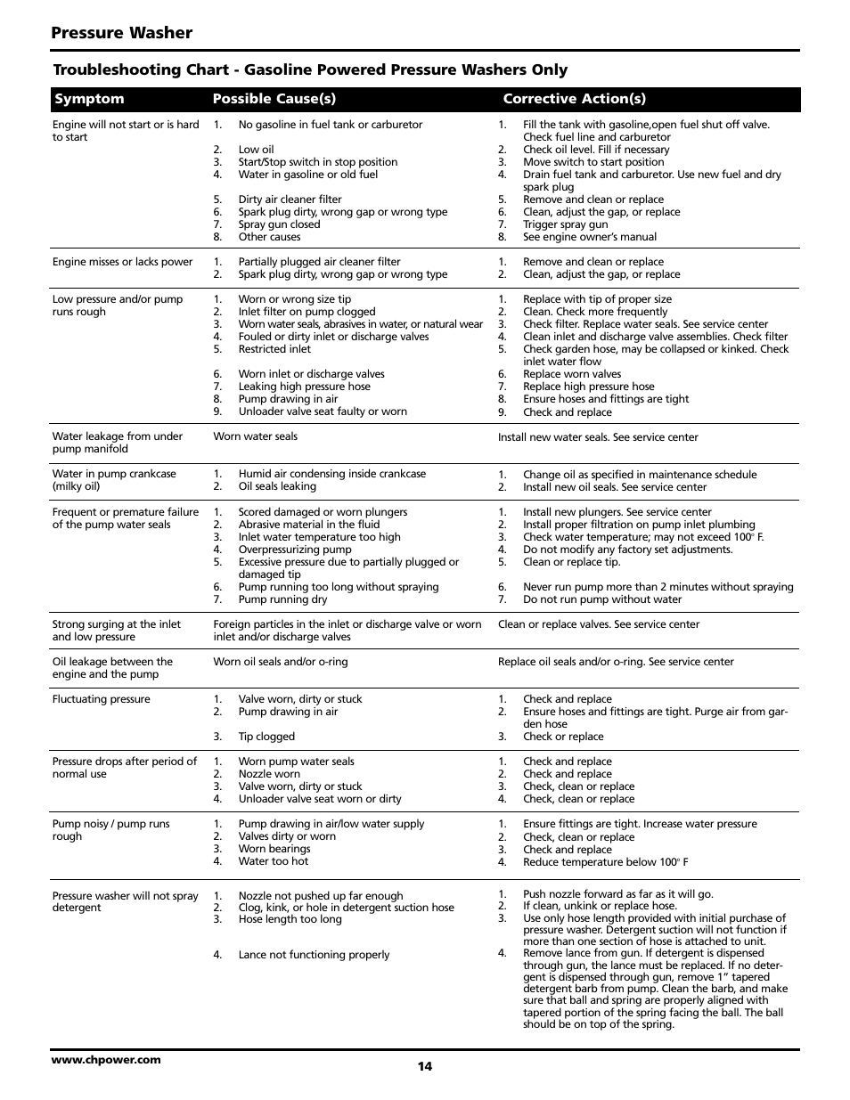 Pressure washer | Campbell Hausfeld PW2515 User Manual | Page 14 / 48