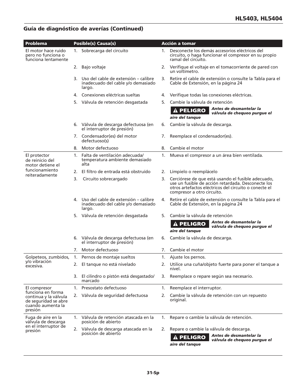 Campbell Hausfeld Oil-Lubricated Compressor HL5403 User Manual | Page 31 / 36