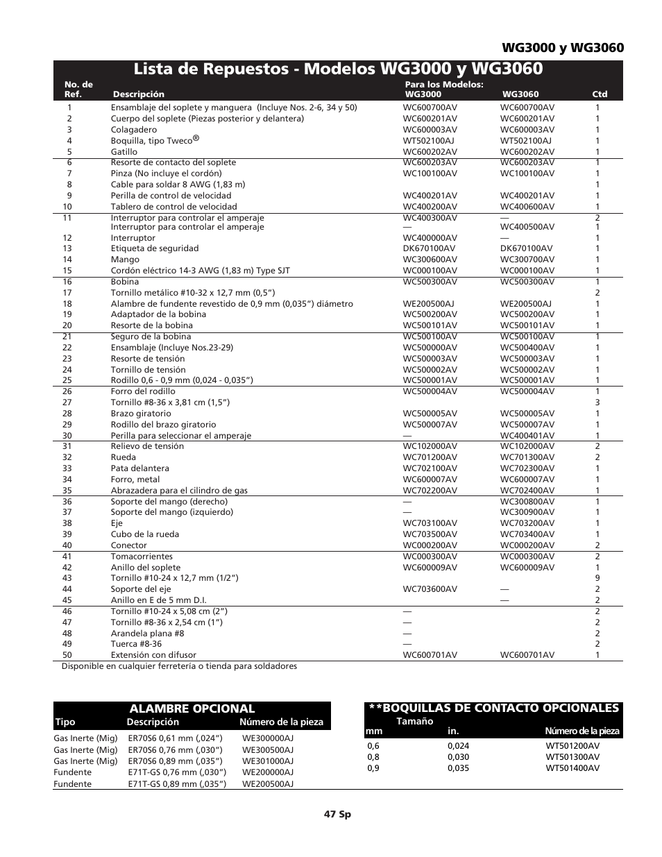 Lista de repuestos - modelos, Alambre opcional, Boquillas de contacto opcionales | Campbell Hausfeld WG3060 User Manual | Page 47 / 48