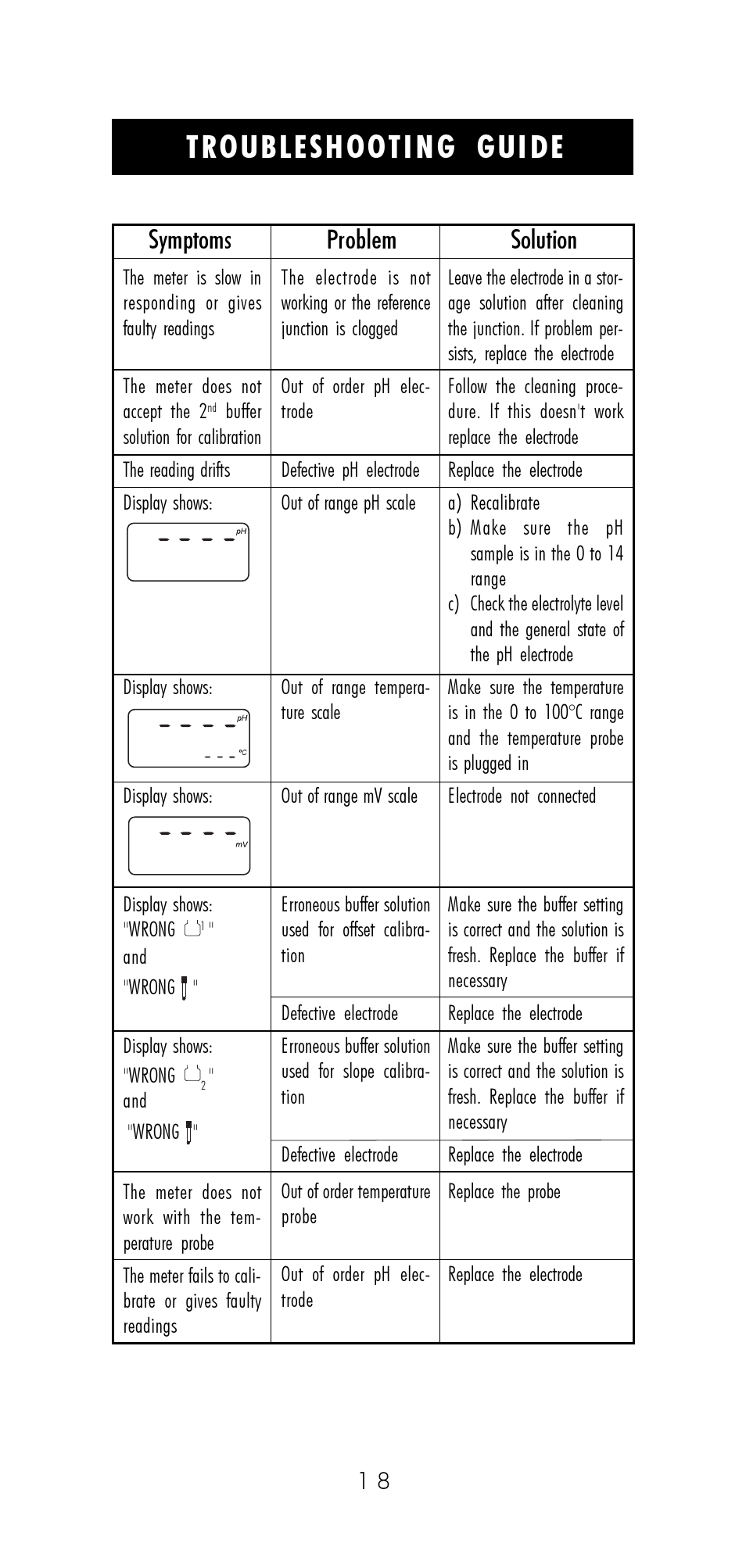 Troubleshooting guide, Symptoms problem solution | Hanna Instruments HI 9321 User Manual | Page 18 / 36