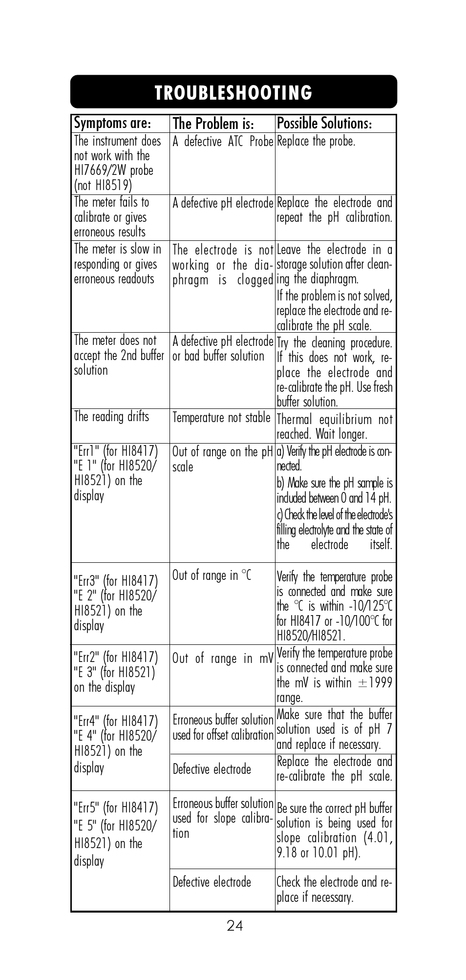 Troubleshooting | Hanna Instruments HI 8521 User Manual | Page 24 / 40