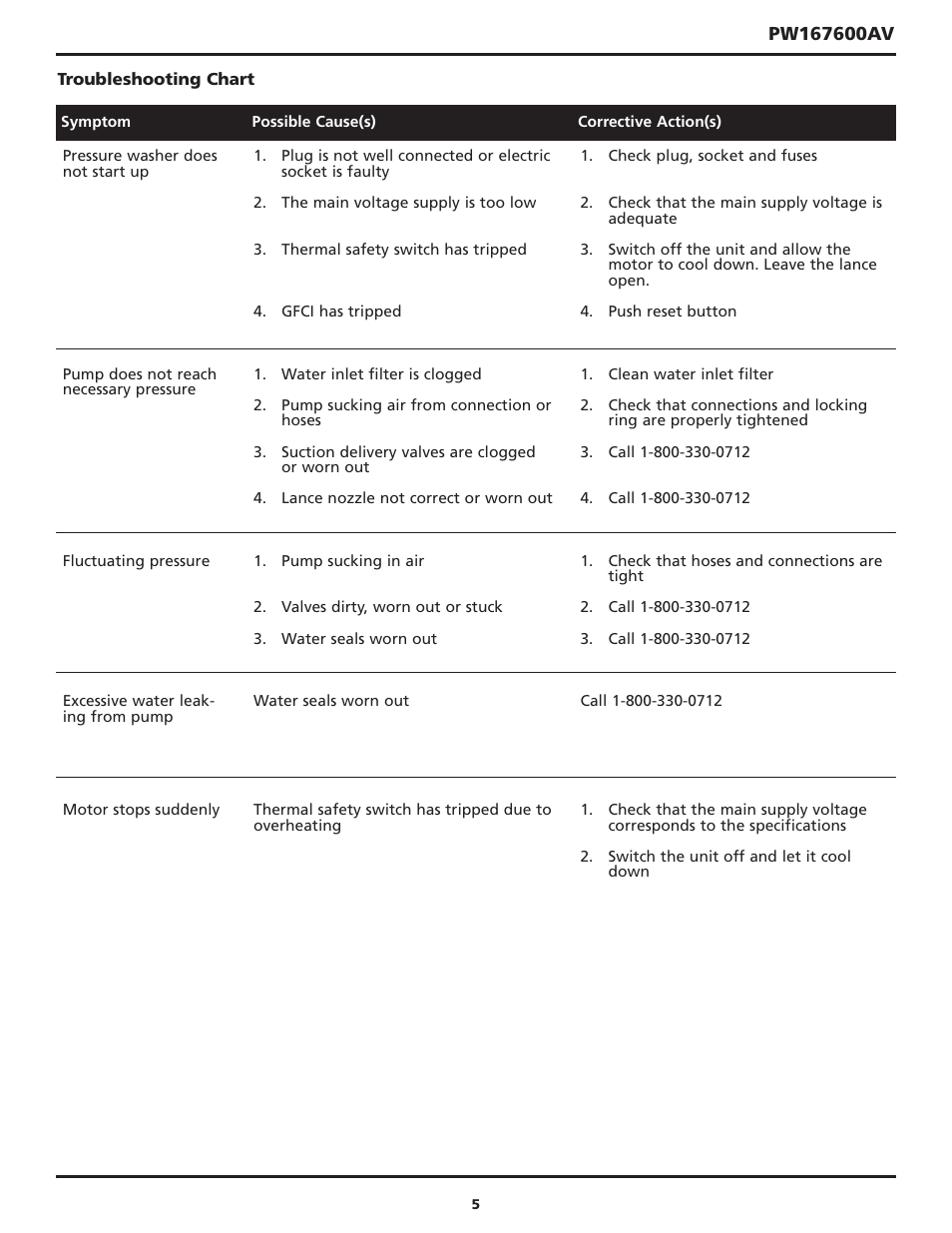 Campbell Hausfeld CAMPBELL PW167600AV User Manual | Page 5 / 24