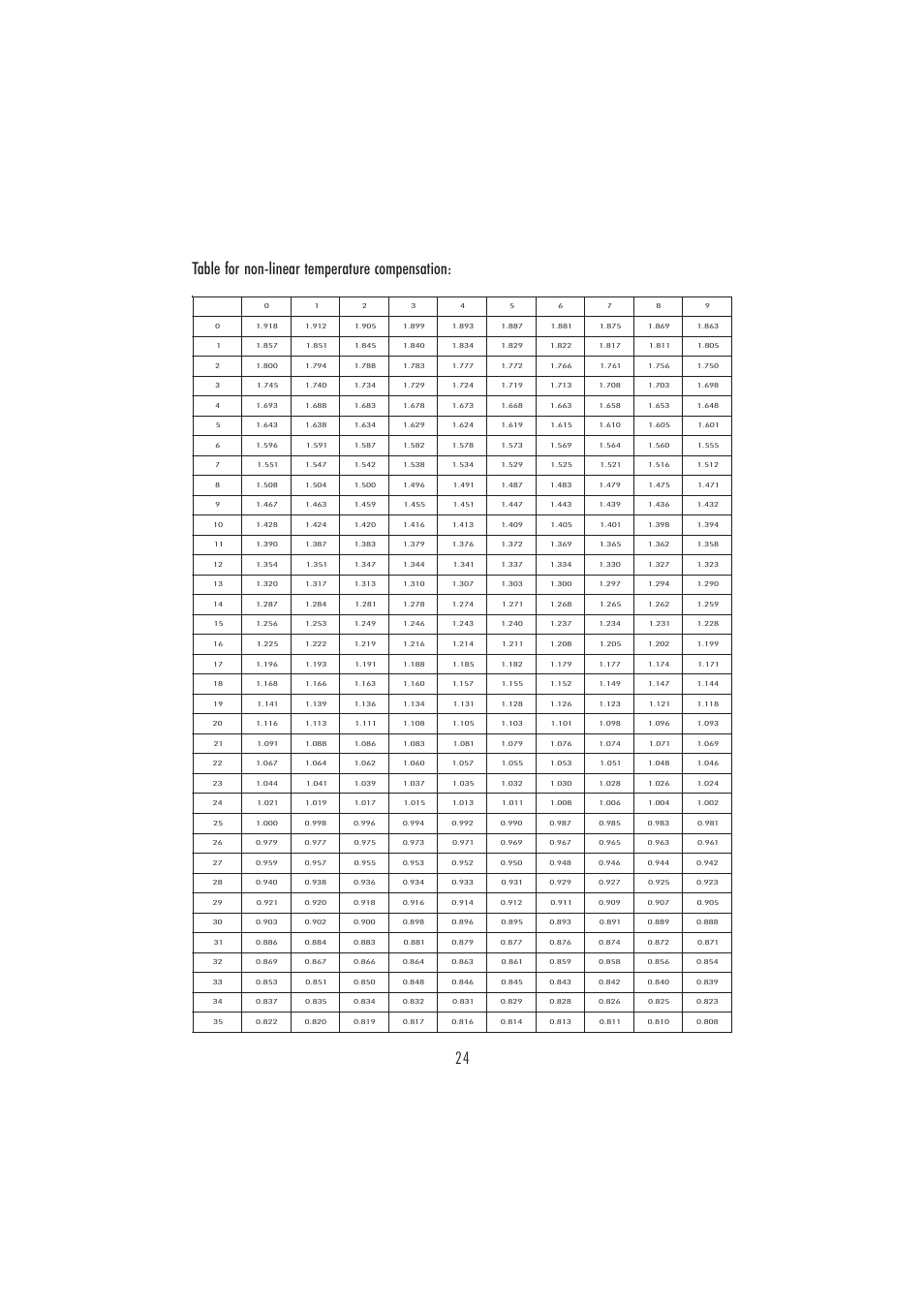 Table for non-linear temperature compensation | Hanna Instruments HI 4321 User Manual | Page 24 / 60