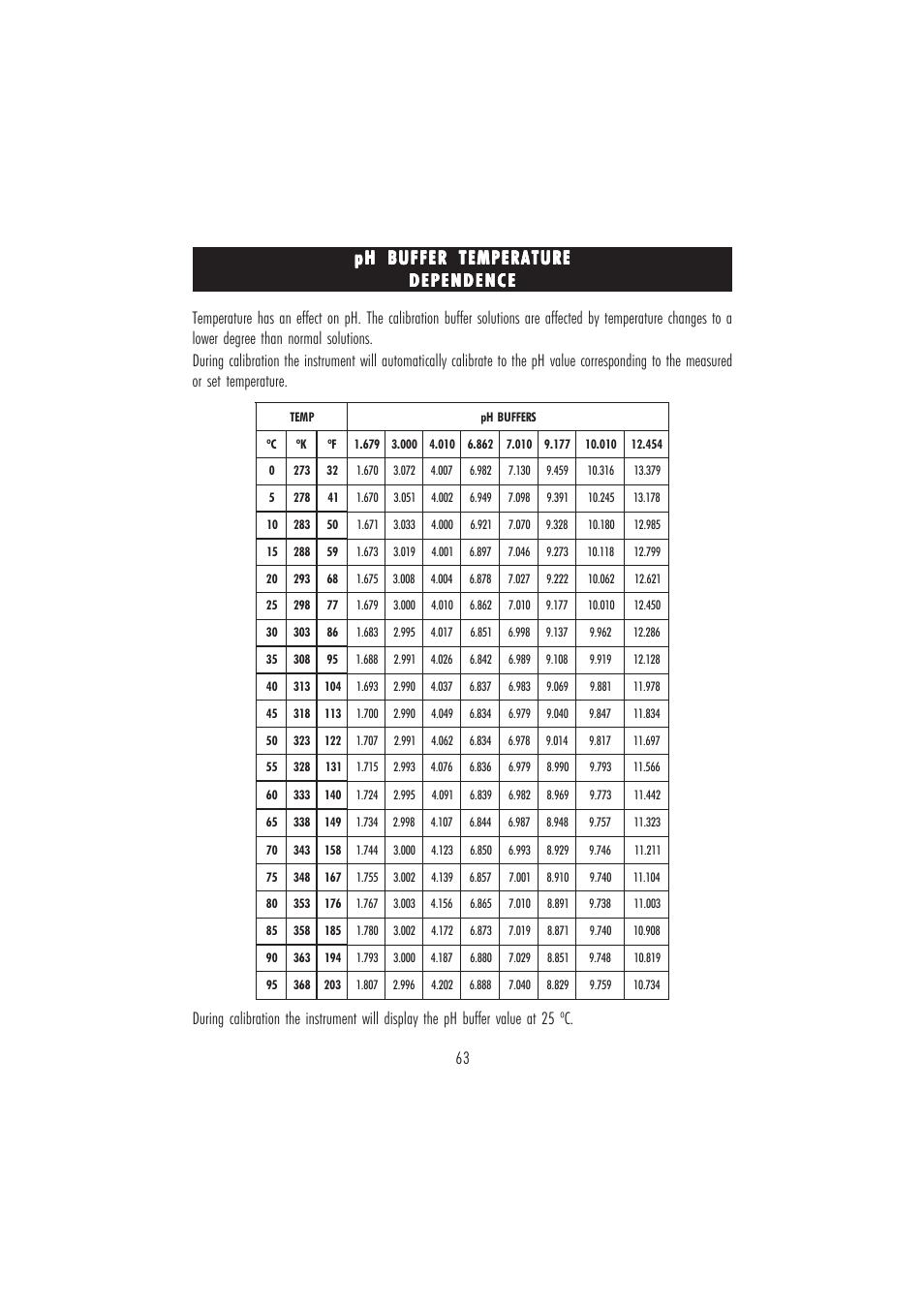 Hanna Instruments HI 4221 User Manual | Page 63 / 76