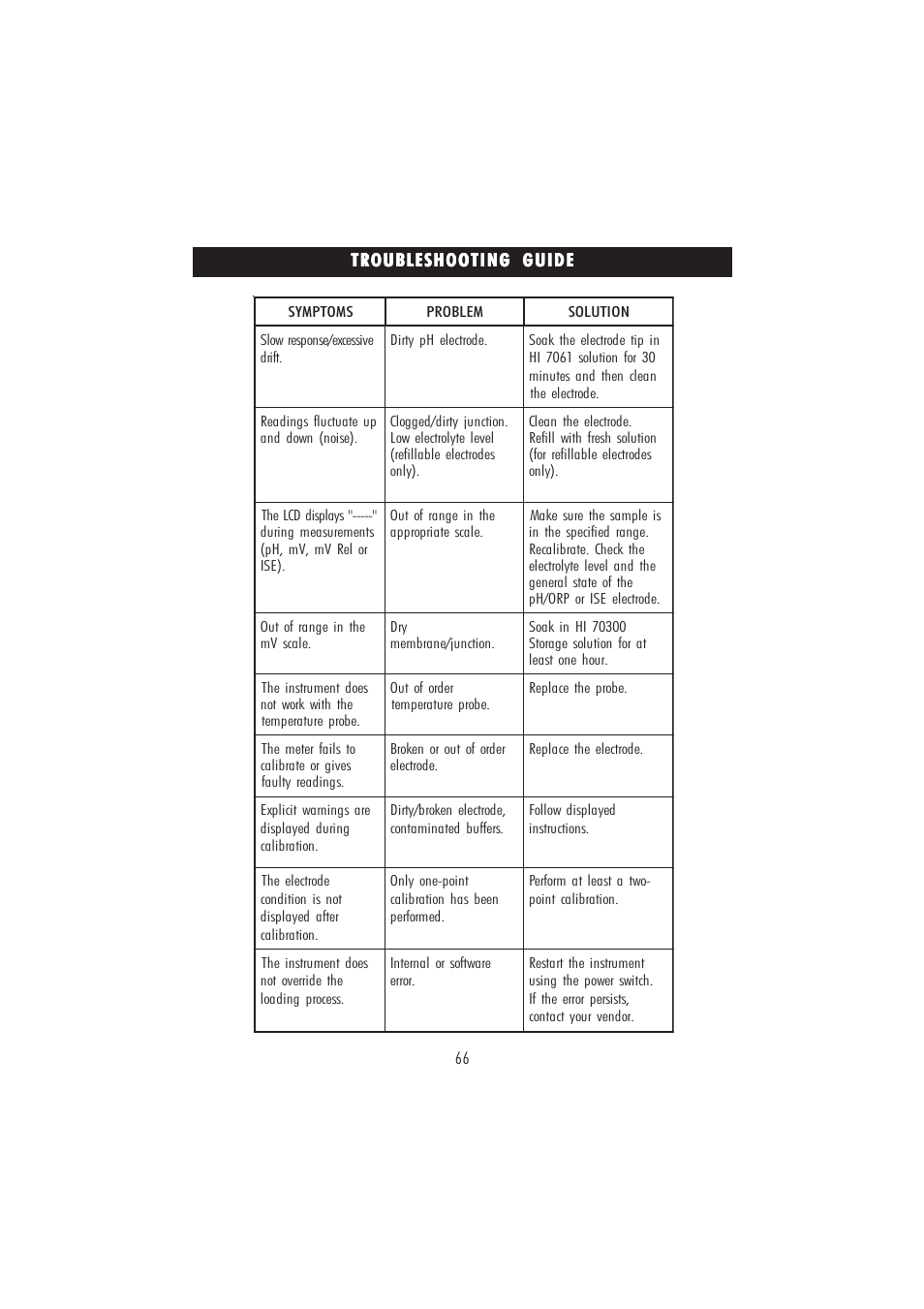 Troubleshooting guide | Hanna Instruments HI 4221 User Manual | Page 66 / 76