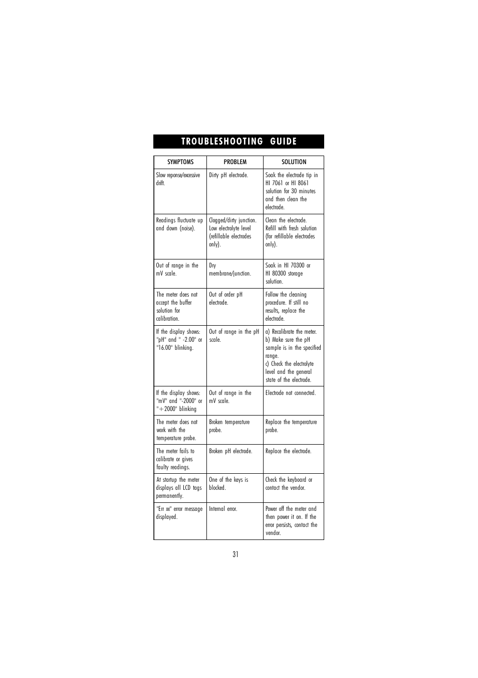 Troubleshooting guide | Hanna Instruments HI 250 User Manual | Page 31 / 40