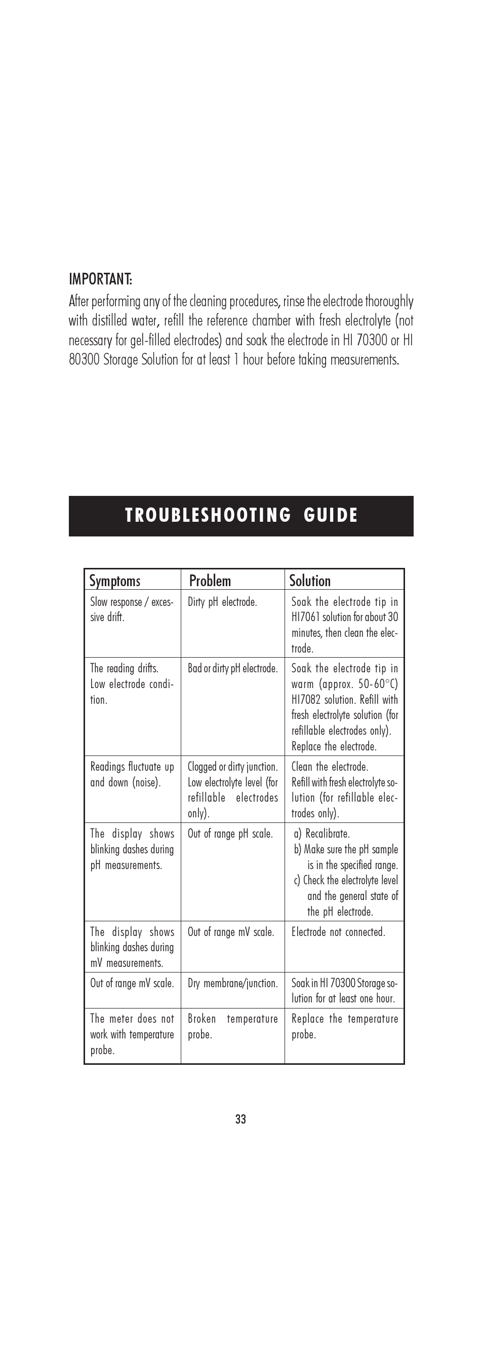Troubleshooting guide, Symptoms problem solution | Hanna Instruments HI 222 User Manual | Page 33 / 40