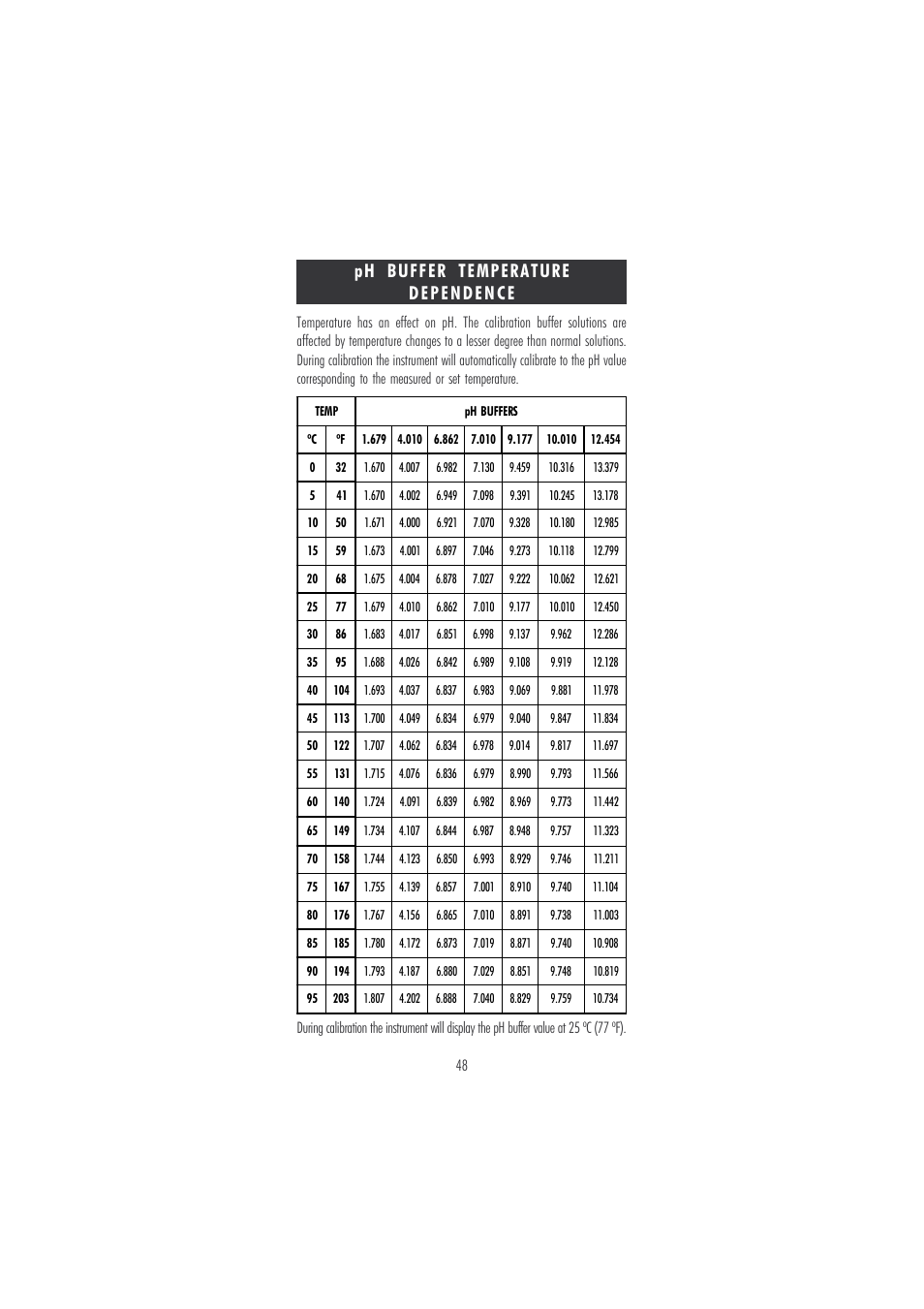 Hanna Instruments HI 121 User Manual | Page 48 / 60