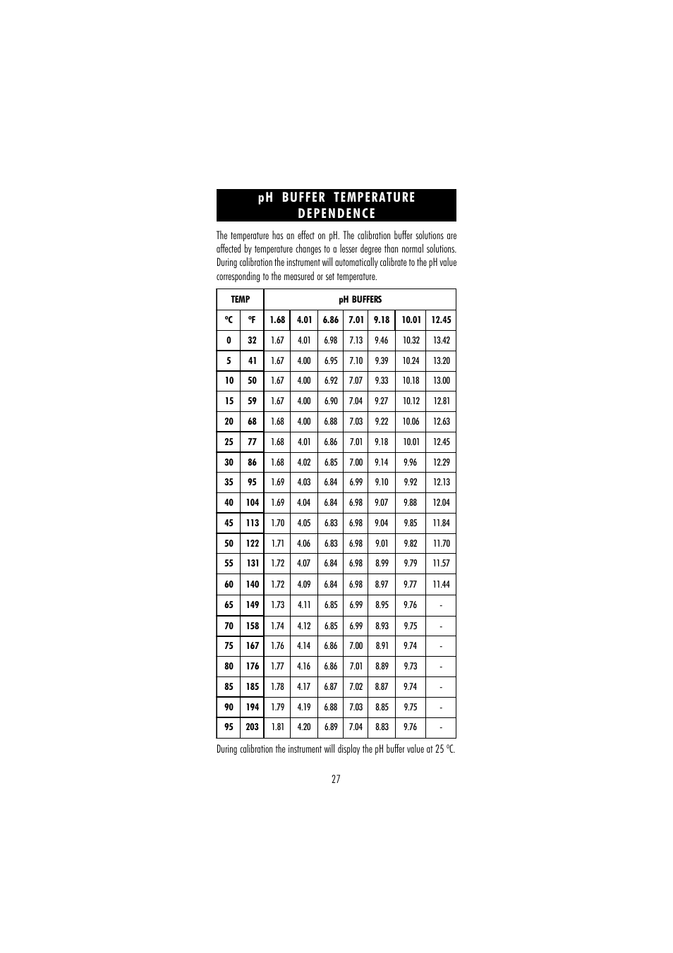 Ph buffer temperature dependence | Hanna Instruments HI 110 User Manual | Page 27 / 40