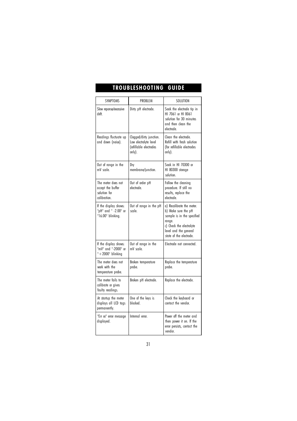Troubleshooting guide | Hanna Instruments HI 110 User Manual | Page 31 / 40