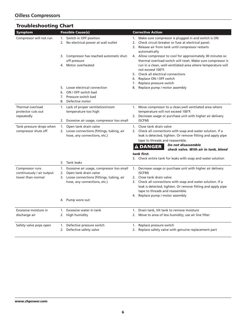 Oilless compressors, Troubleshooting chart | Campbell Hausfeld FP209800 User Manual | Page 6 / 24