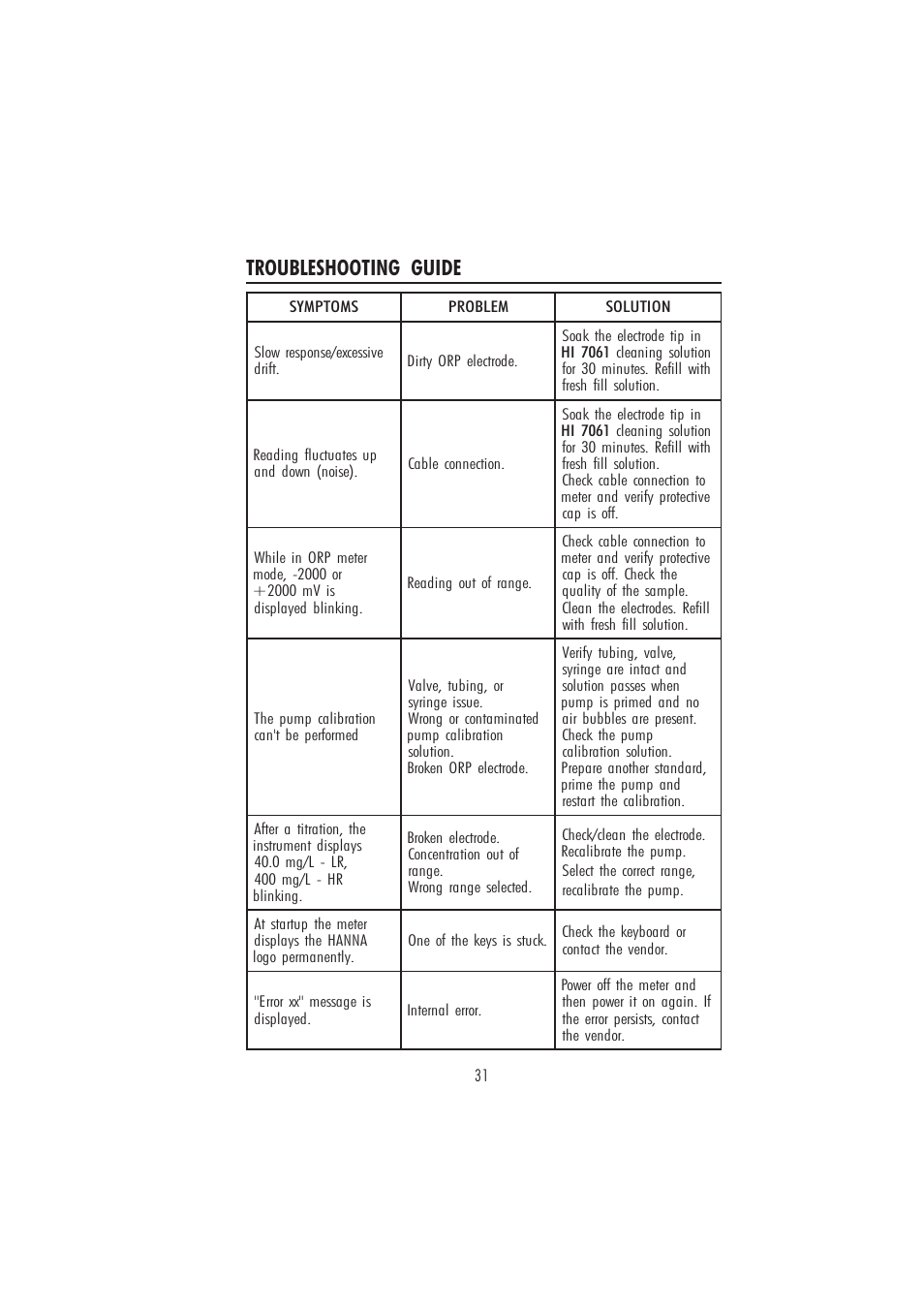 Troubleshooting guide | Hanna Instruments HI 84500 User Manual | Page 31 / 36