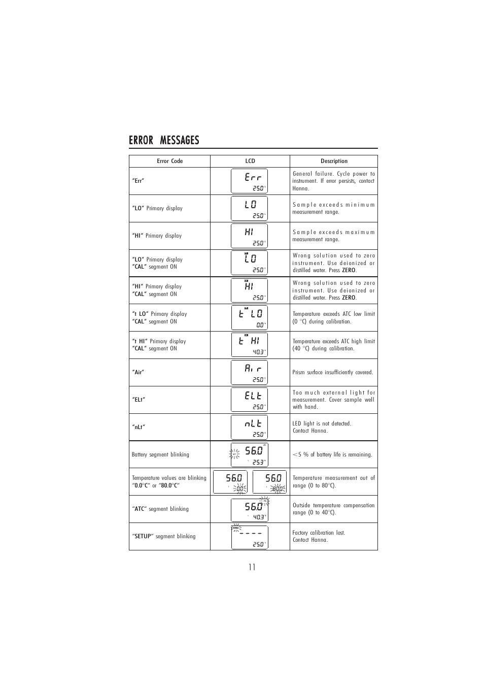 Error messages | Hanna Instruments HI 96831 User Manual | Page 11 / 12