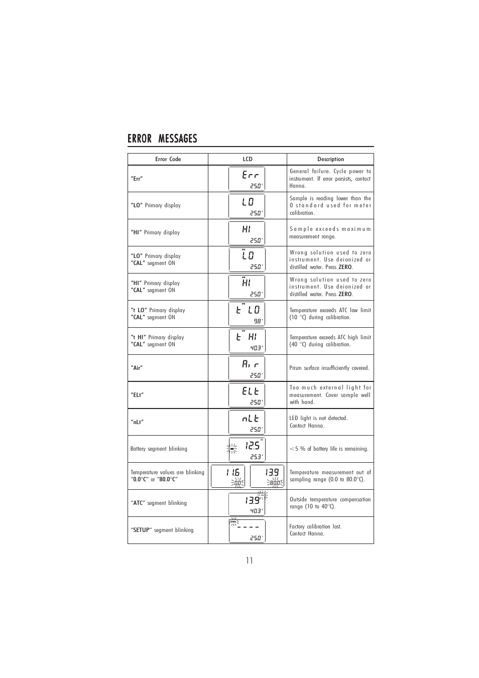 Error messages | Hanna Instruments HI 96821 User Manual | Page 11 / 12