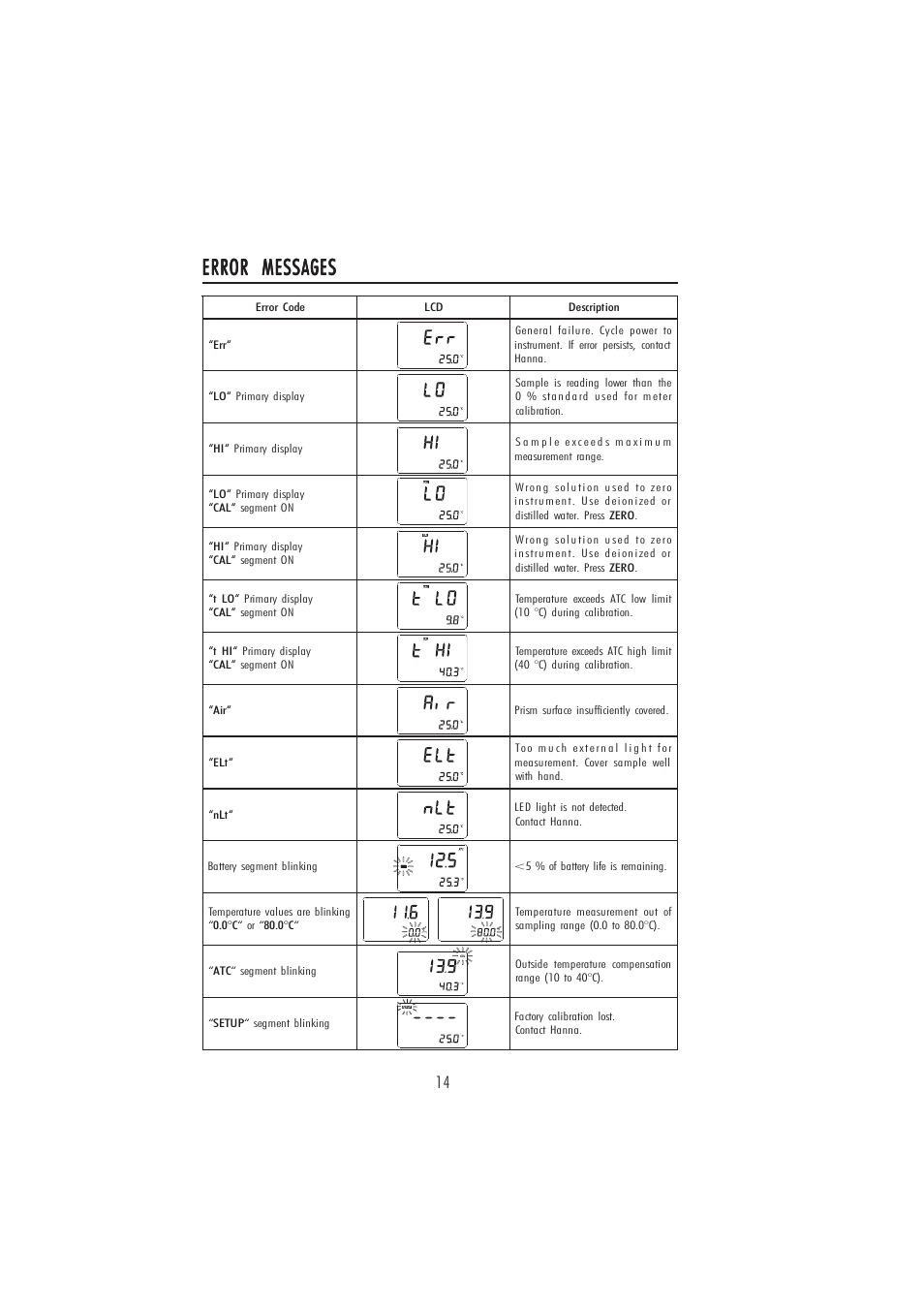 Error messages | Hanna Instruments HI 96811 User Manual | Page 14 / 16