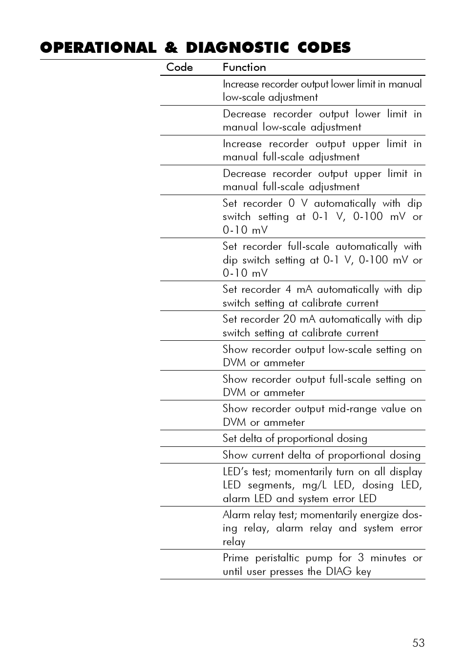 Operational & diagnostic codes | Hanna Instruments PCA 300 Series User Manual | Page 53 / 60