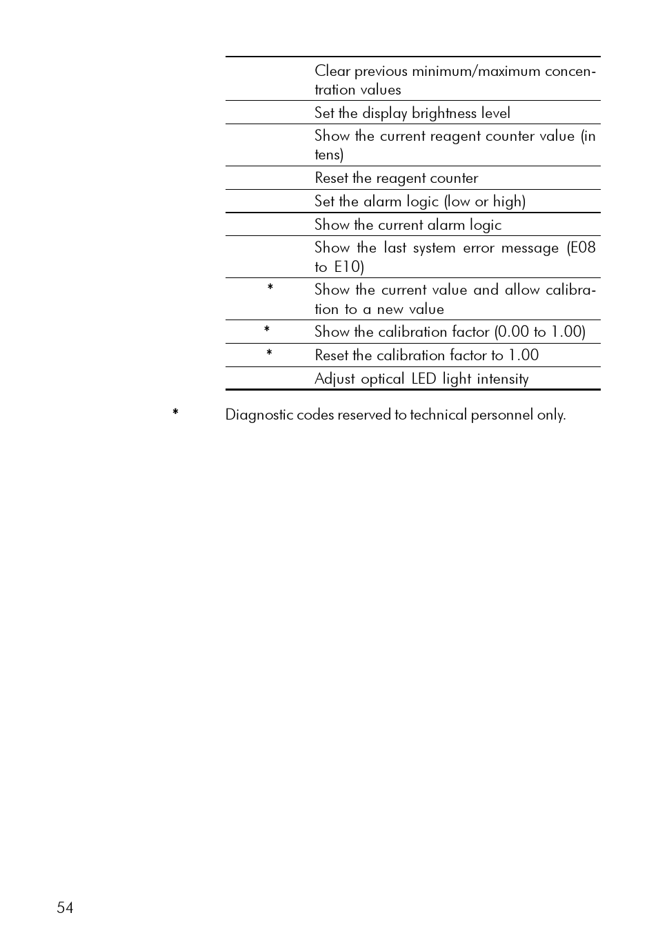 Hanna Instruments PCA 300 Series User Manual | Page 54 / 60
