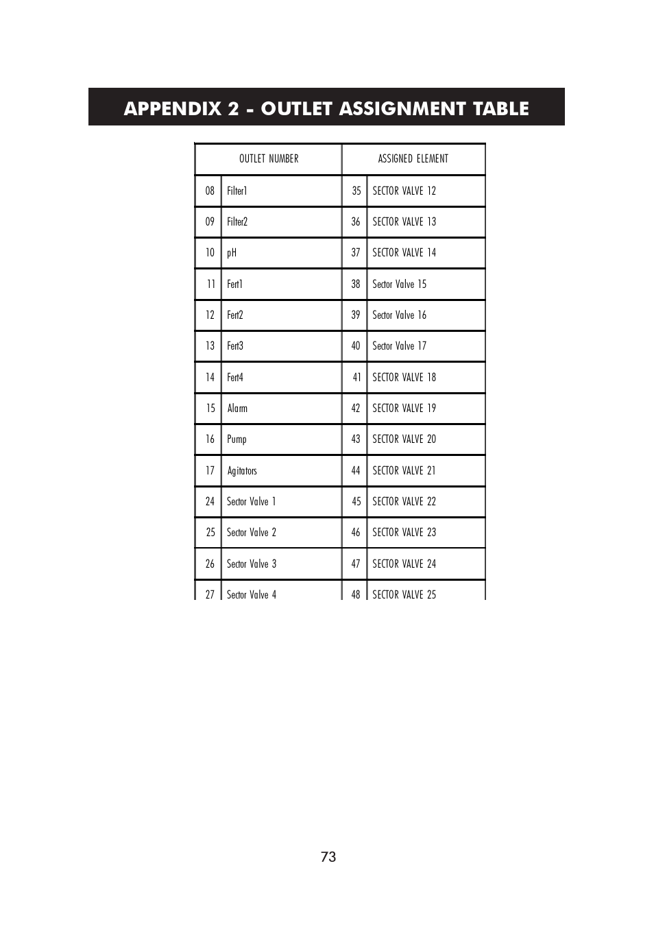 Appendix 2 - outlet assignment table | Hanna Instruments HI 8000 Series User Manual | Page 73 / 88
