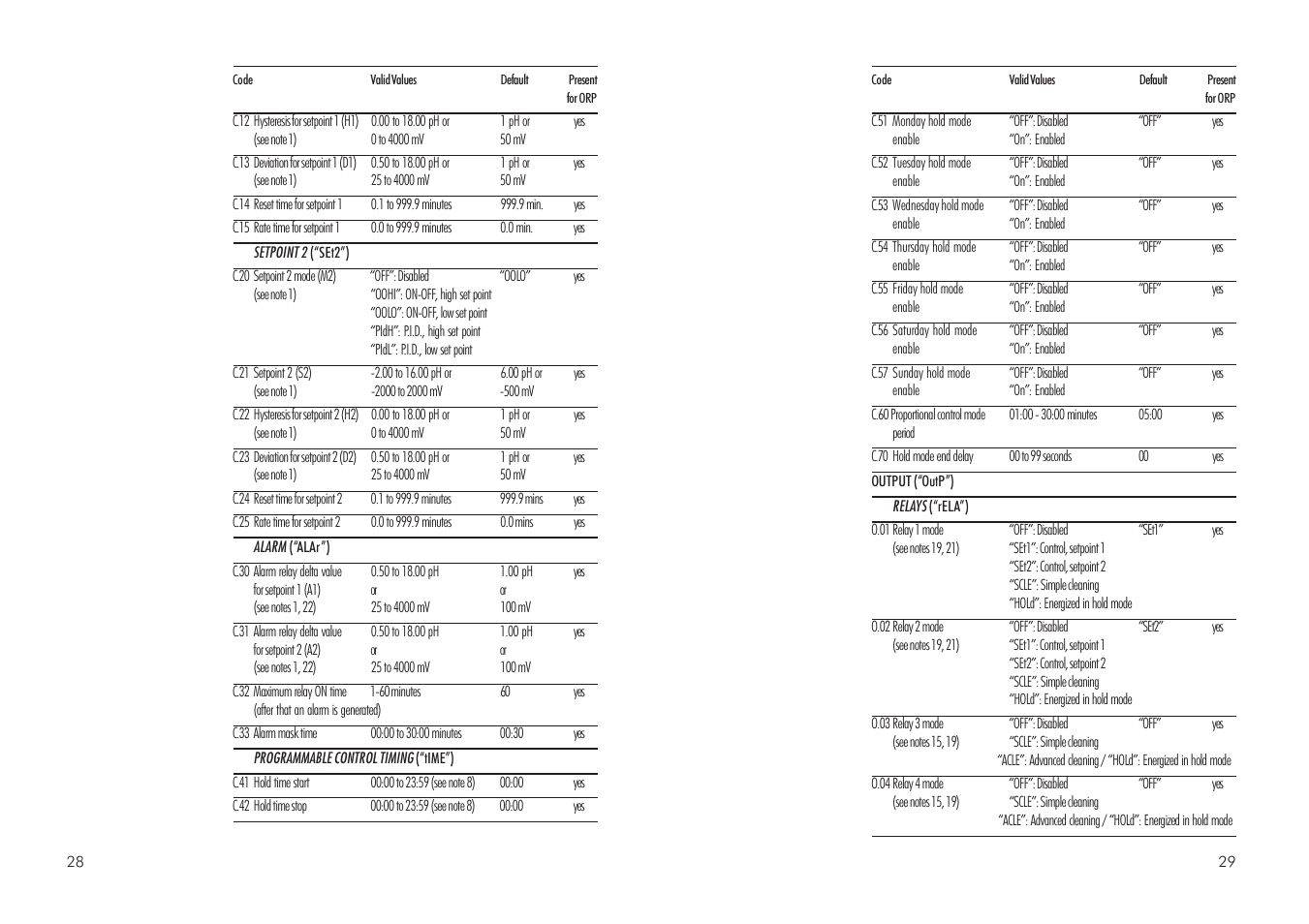 Hanna Instruments HI 504 User Manual | Page 15 / 59