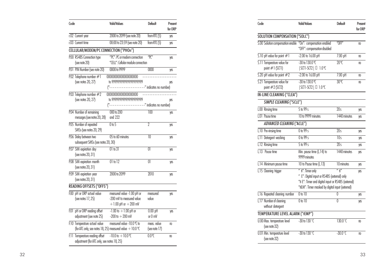 Hanna Instruments HI 504 User Manual | Page 17 / 59