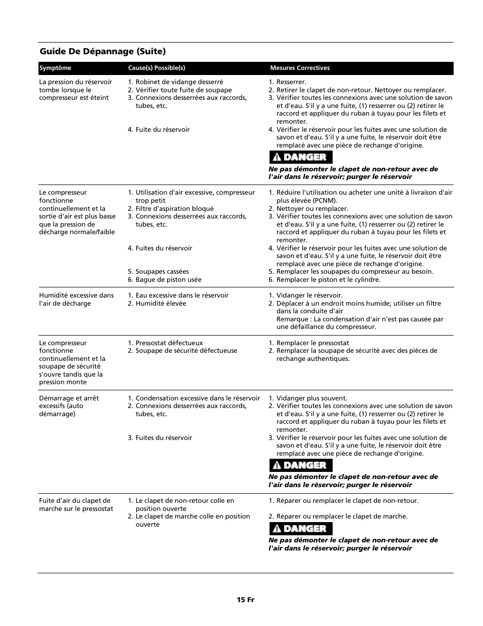 Guide de dépannage (suite) | Campbell Hausfeld IN615601AV User Manual | Page 15 / 24