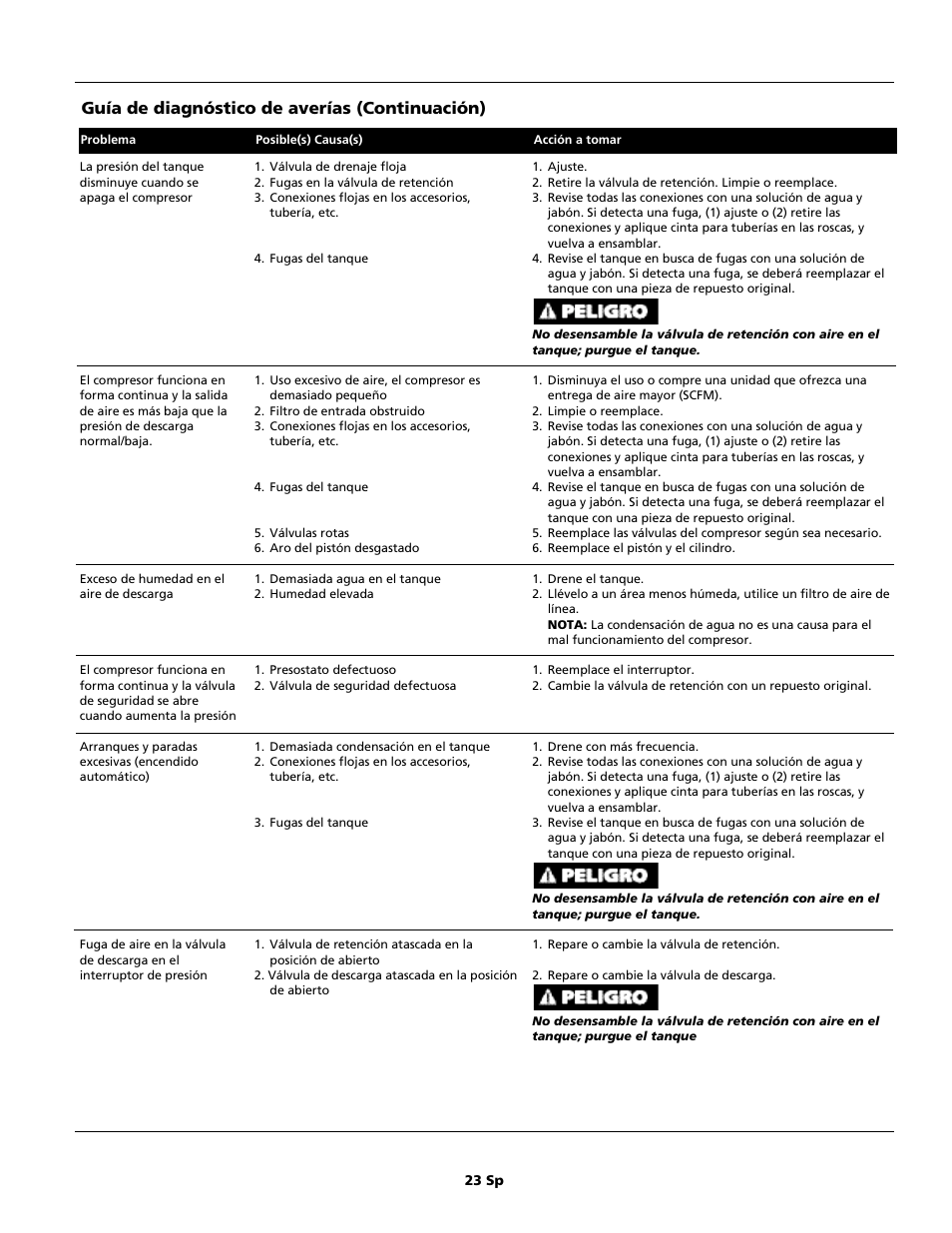 Guía de diagnóstico de averías (continuación) | Campbell Hausfeld IN615601AV User Manual | Page 23 / 24