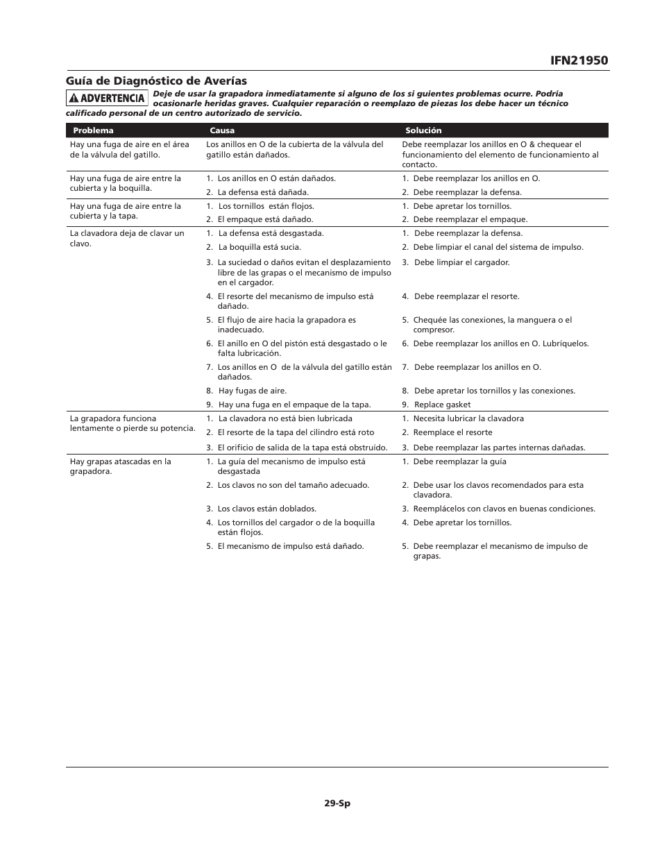 Guía de diagnóstico de averías | Campbell Hausfeld IFN21950 User Manual | Page 29 / 32