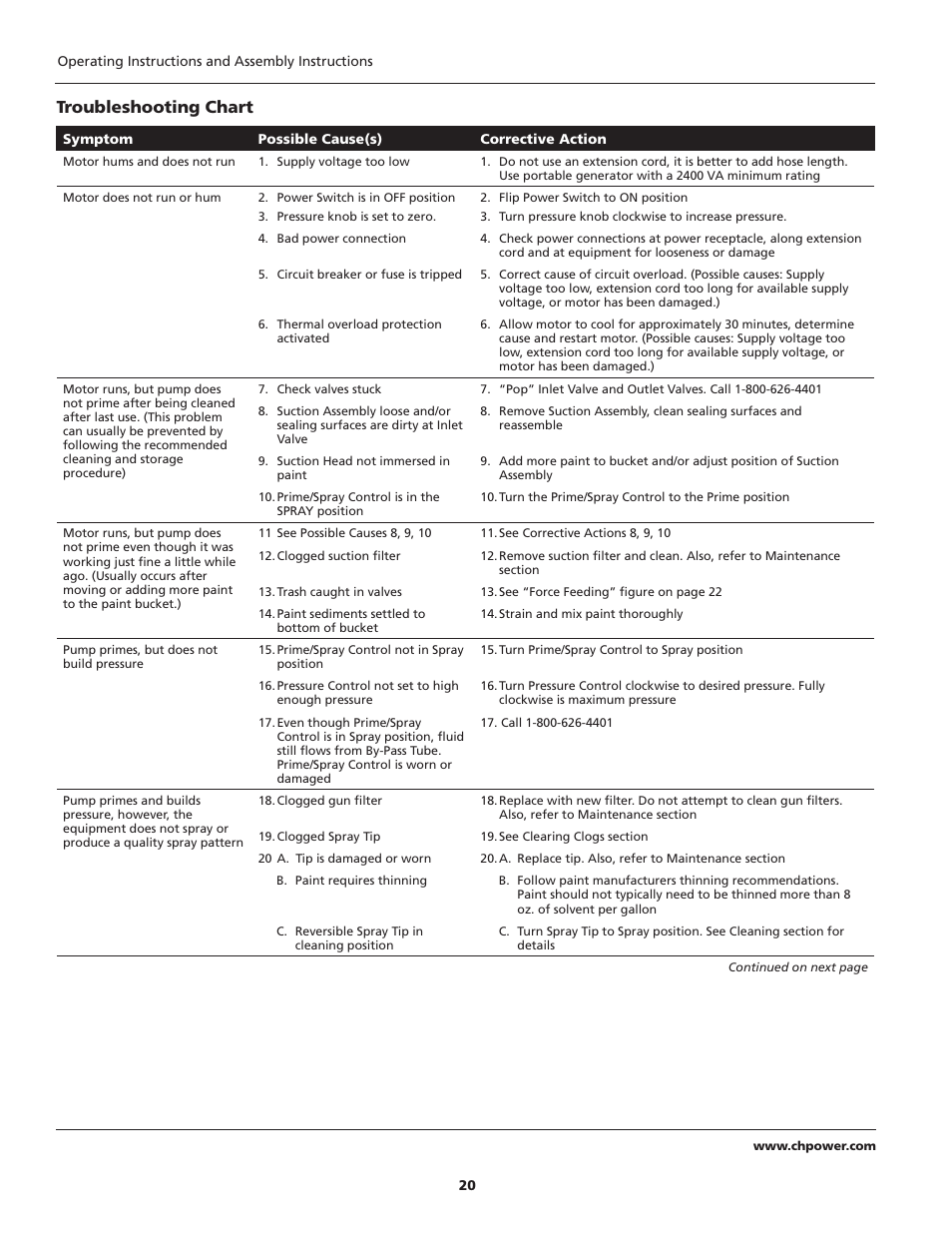 Troubleshooting chart | Campbell Hausfeld PS120B User Manual | Page 20 / 24