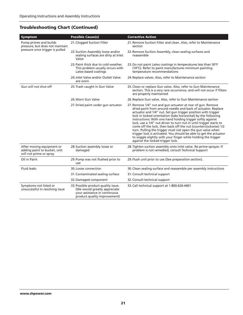 Troubleshooting chart (continued) | Campbell Hausfeld PS120B User Manual | Page 21 / 24