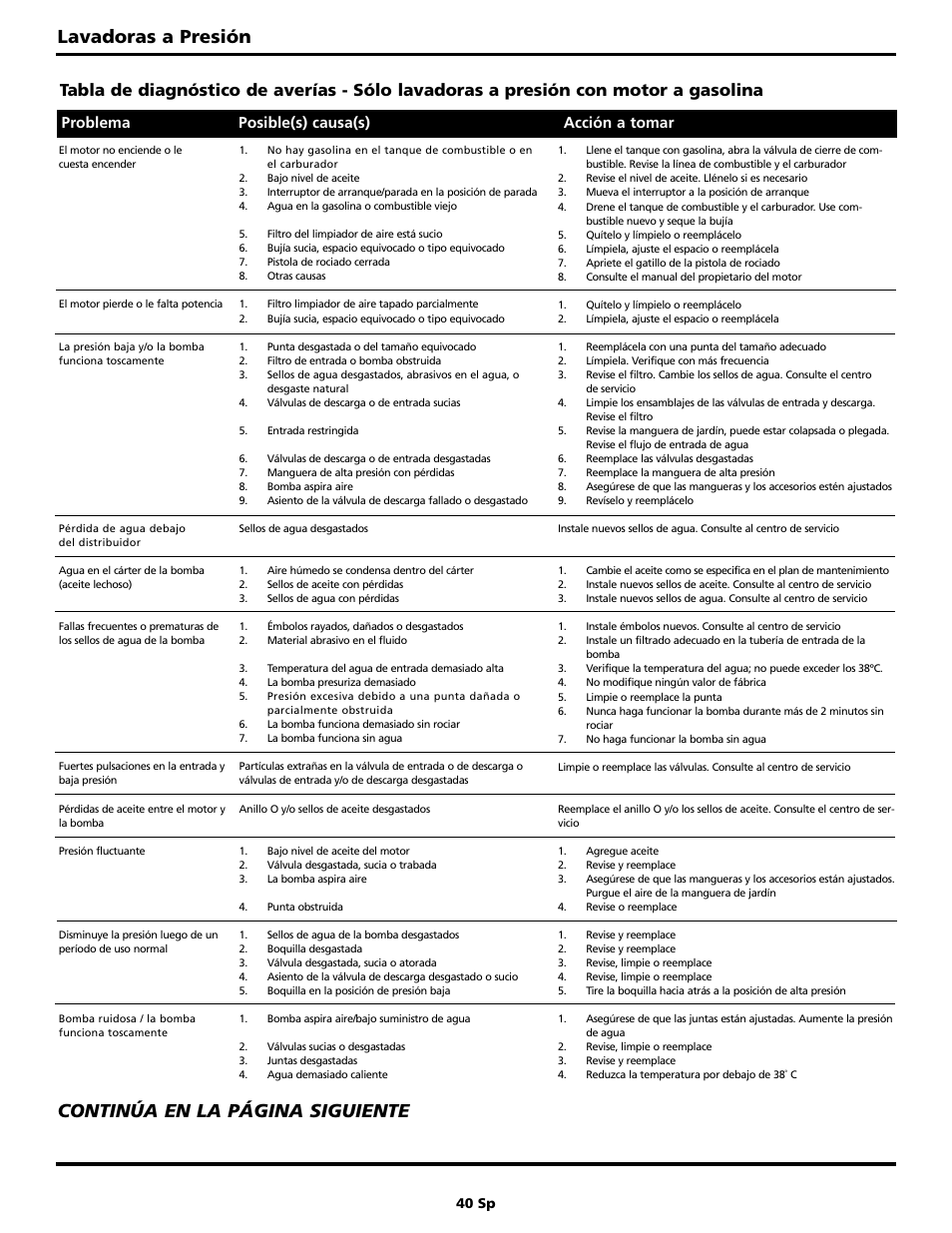 Lavadoras a presión, Continúa en la página siguiente, Problema posible(s) causa(s) acción a tomar | 40 sp | Campbell Hausfeld PW2220 User Manual | Page 40 / 44