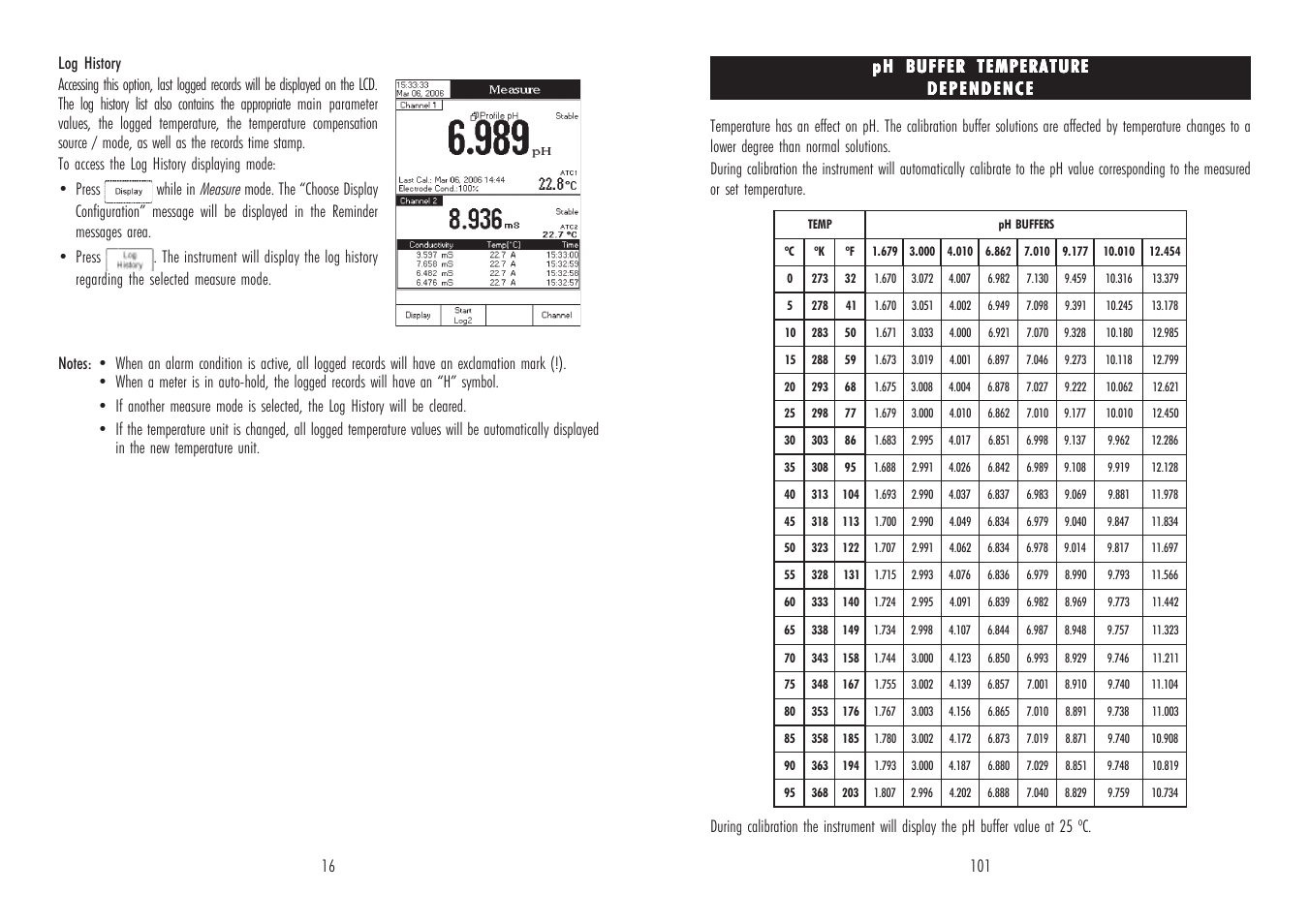 Hanna Instruments HI 4521 User Manual | Page 16 / 58