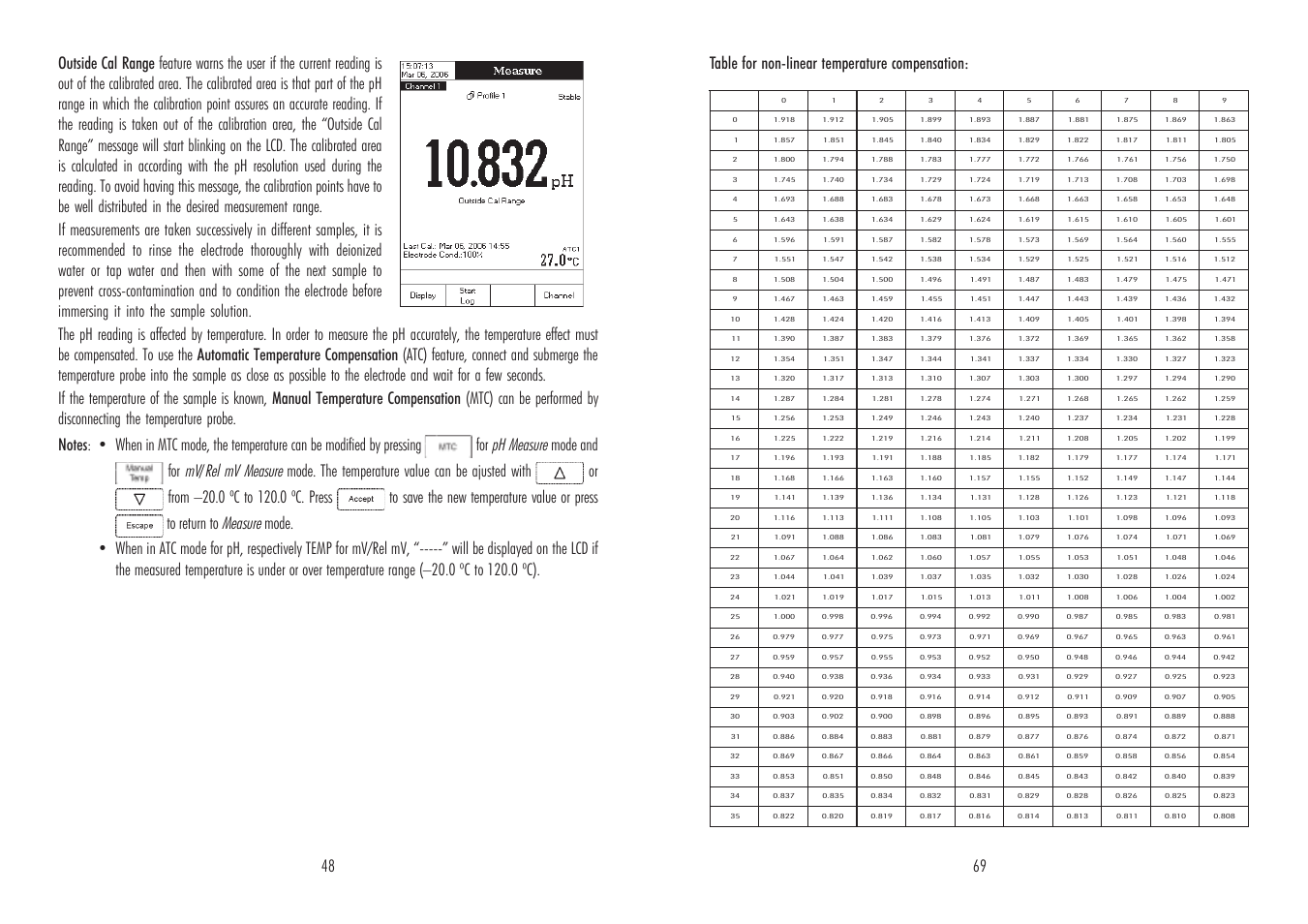 Table for non-linear temperature compensation | Hanna Instruments HI 4521 User Manual | Page 48 / 58