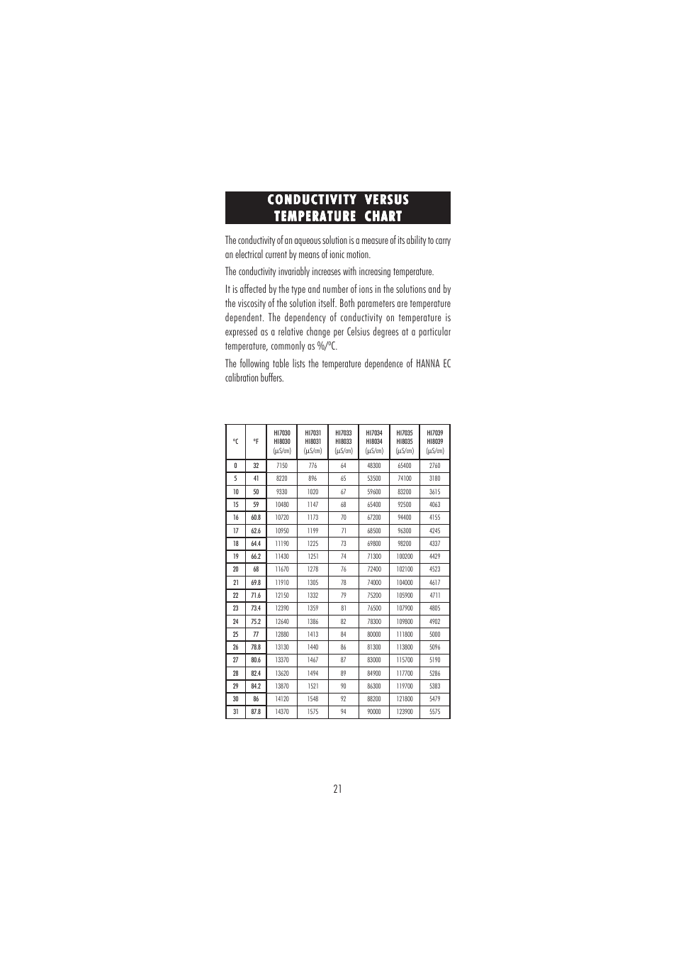 Conductivity versus | Hanna Instruments HI 2550 User Manual | Page 21 / 64