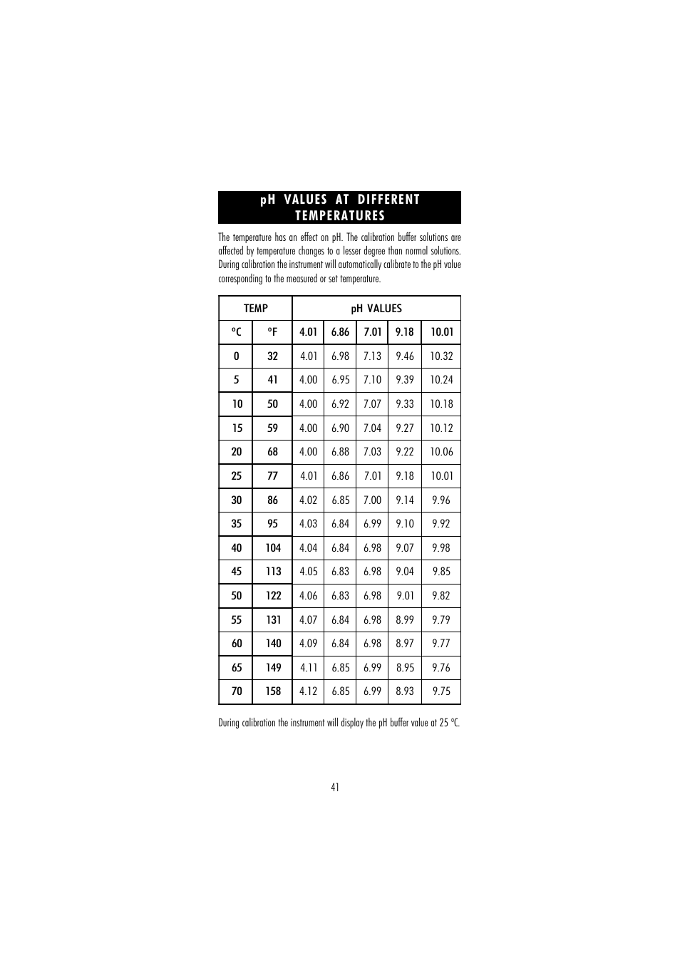 Ph values at different temperatures | Hanna Instruments HI 255 User Manual | Page 41 / 56
