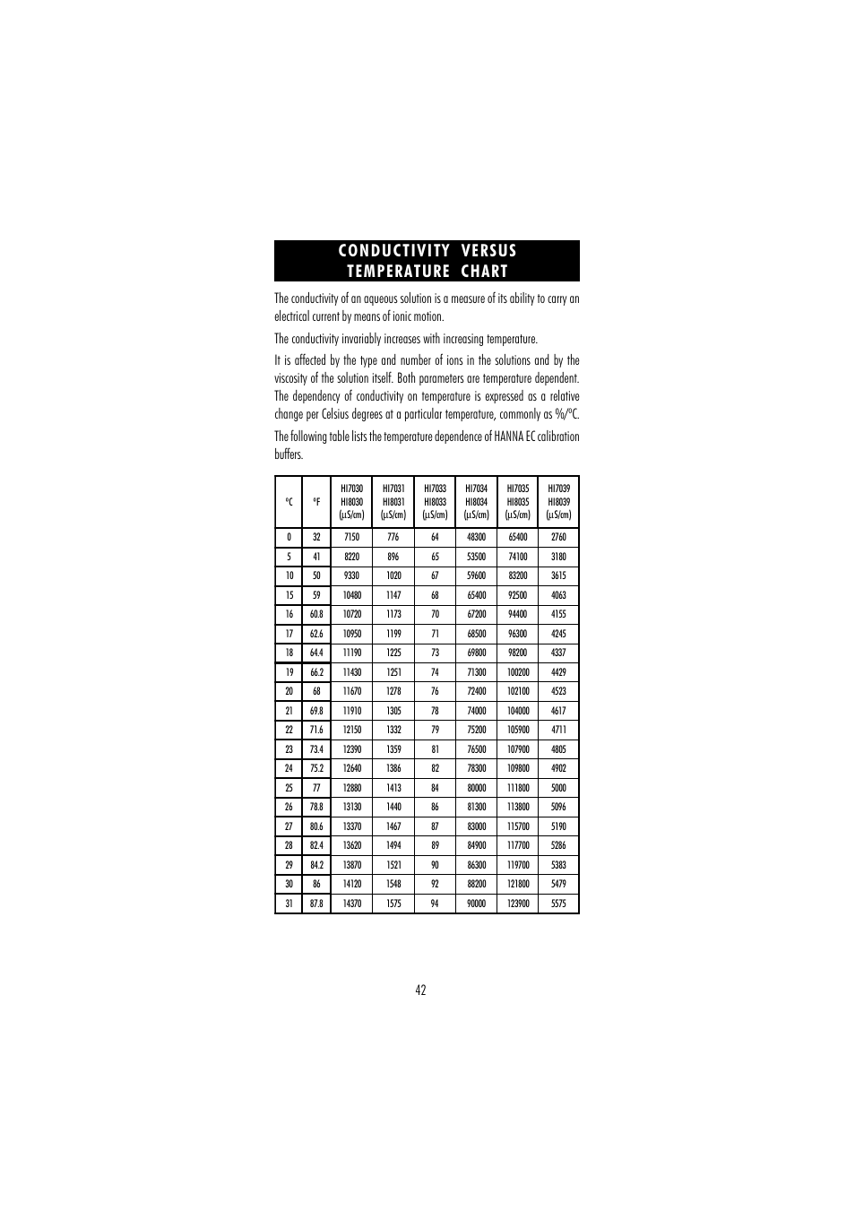 Conductivity versus temperature chart | Hanna Instruments HI 255 User Manual | Page 42 / 56