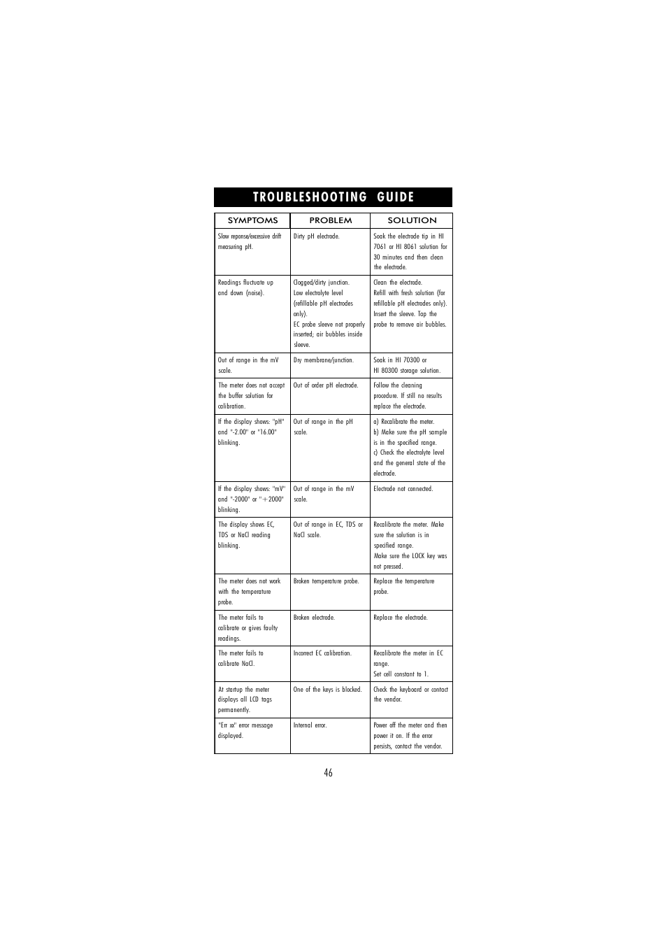 Troubleshooting guide | Hanna Instruments HI 255 User Manual | Page 46 / 56
