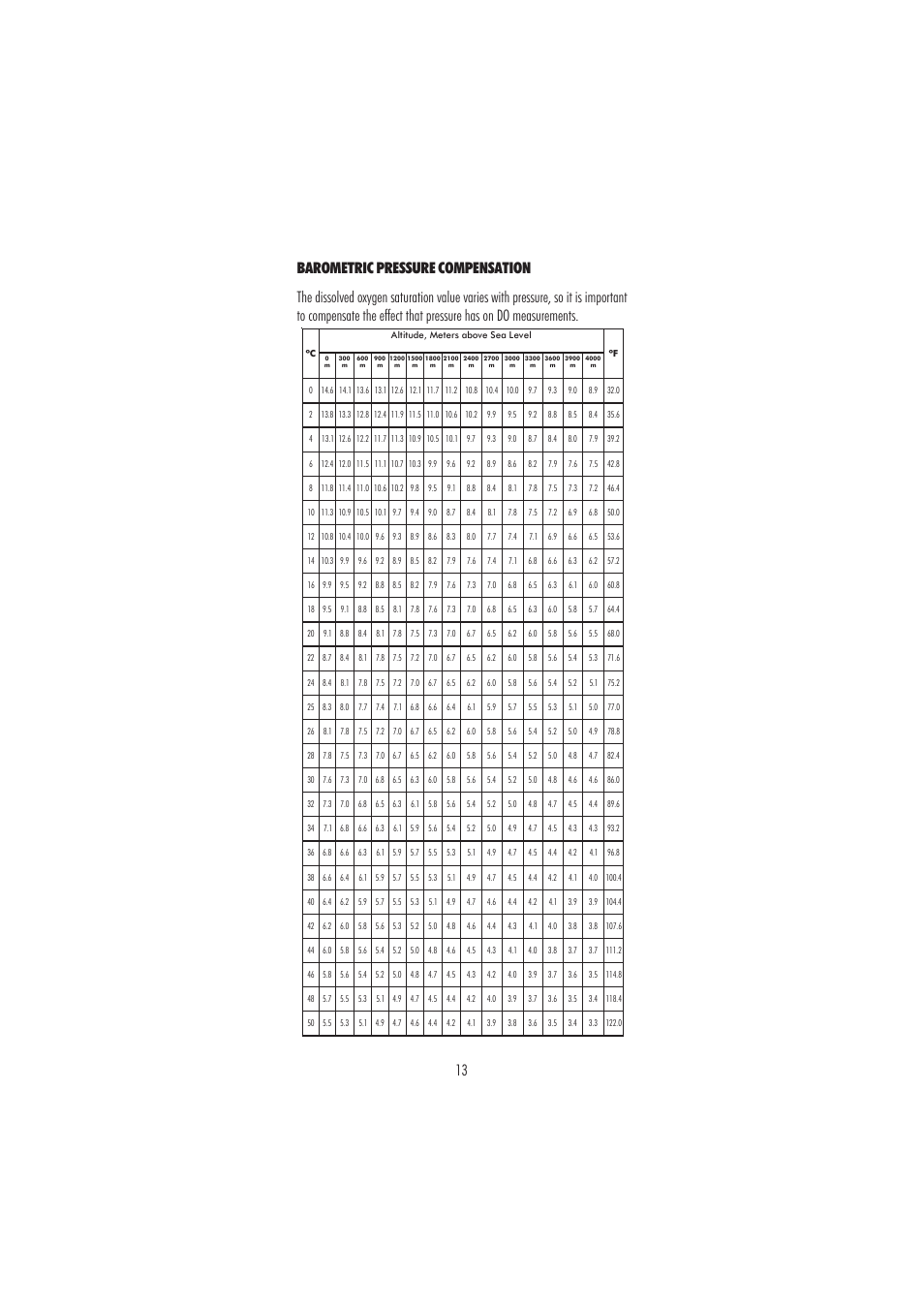 13 barometric pressure compensation | Hanna Instruments HI 98186 User Manual | Page 13 / 68