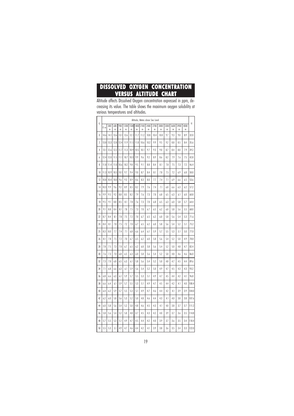 Dissolved oxygen concentration | Hanna Instruments HI 9146 User Manual | Page 19 / 28