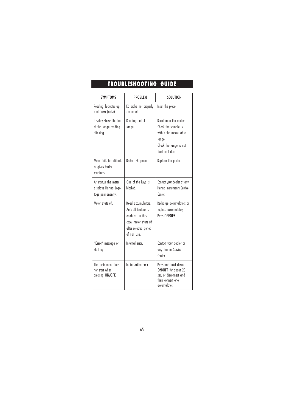 Troubleshooting guide | Hanna Instruments HI 98188 User Manual | Page 65 / 68