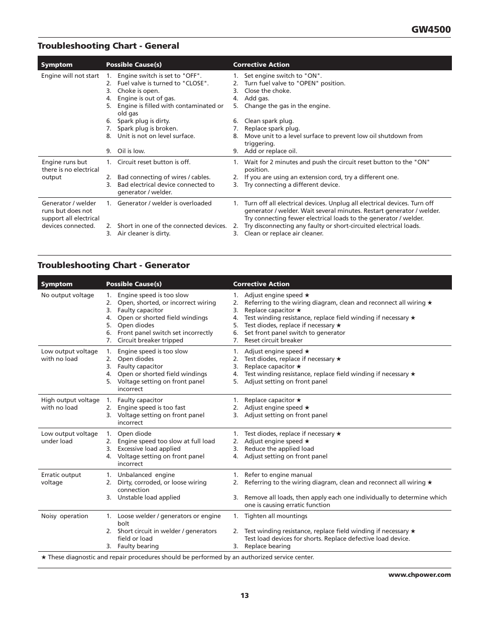 Gw4500, Troubleshooting chart - general, Troubleshooting chart - generator | Campbell Hausfeld Welder / Generator GW4500 User Manual | Page 13 / 20